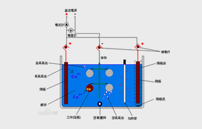 Plating Principles and Classification